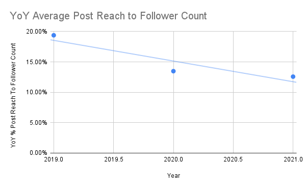 Instagram organic reach trends year over year